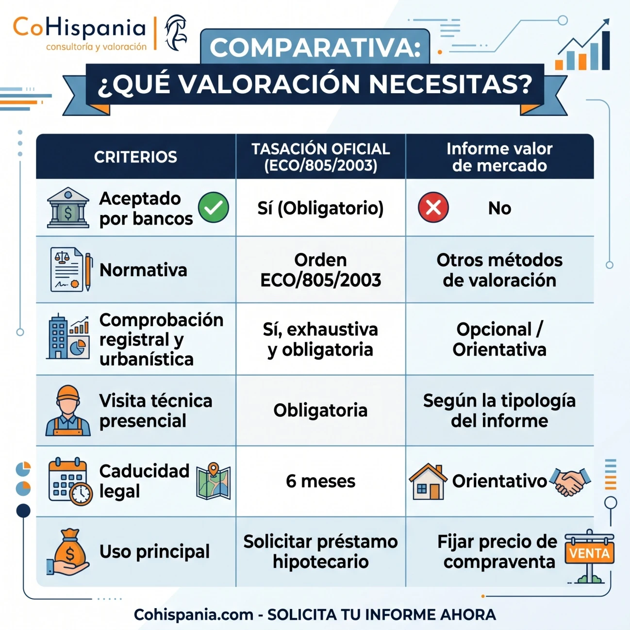 Comparativa tasación para hipoteca vs informe de valor de mercado